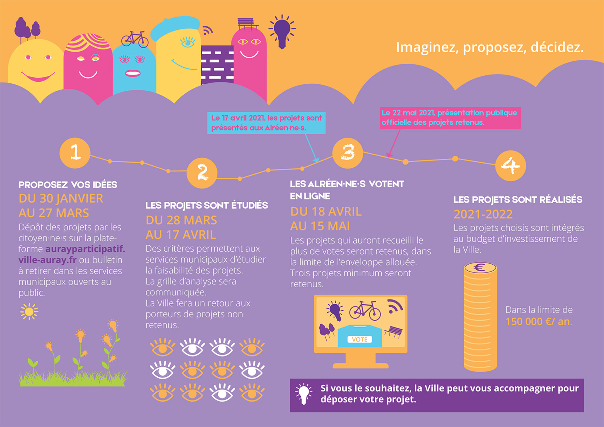 Auray : Calendrier budget participatif Auray : Calendrier budget participatif